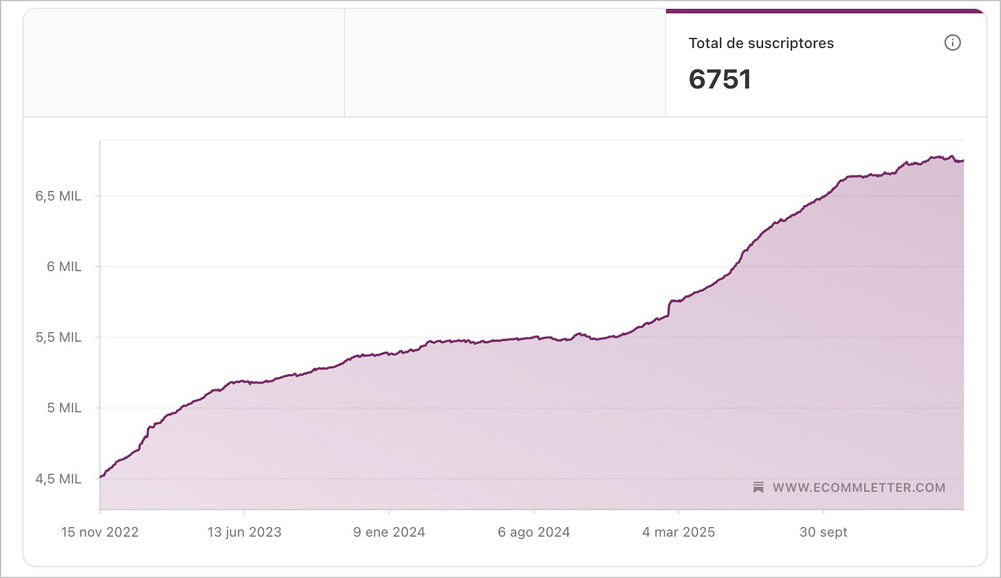 Total de suscriptores de la newsletter EcommLetter. Total de suscriptores de la newsletter EcommLetter.