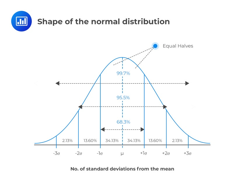 A diagram of a normal distribution

AI-generated content may be incorrect.