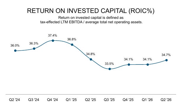 DXPE historical ROIC retun on invested capital DXPE historical ROIC retun on invested capital