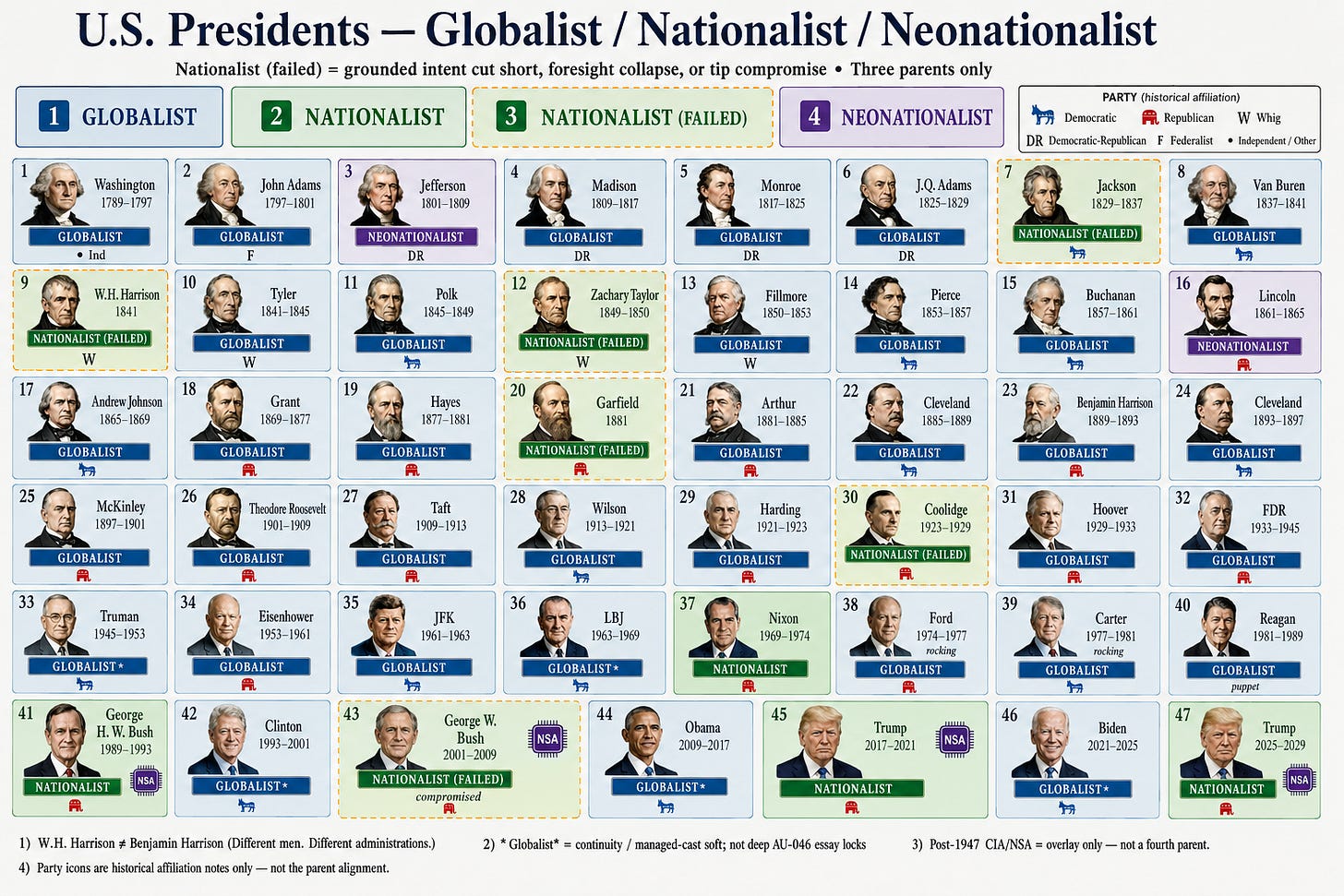 U.S. Presidents — Globalist / Nationalist / Neonationalist scorecard
