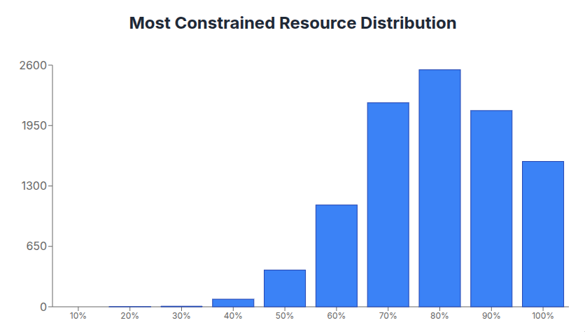 A histogram titled "Most Constrained Resource Distribution", with the x-axis between 0 and 100%, and the y-axis between 0 and 2600. The histogram represents 10,000 data points, normally distributed with the mean around 75% A histogram titled "Most Constrained Resource Distribution", with the x-axis between 0 and 100%, and the y-axis between 0 and 2600. The histogram represents 10,000 data points, normally distributed with the mean around 75%