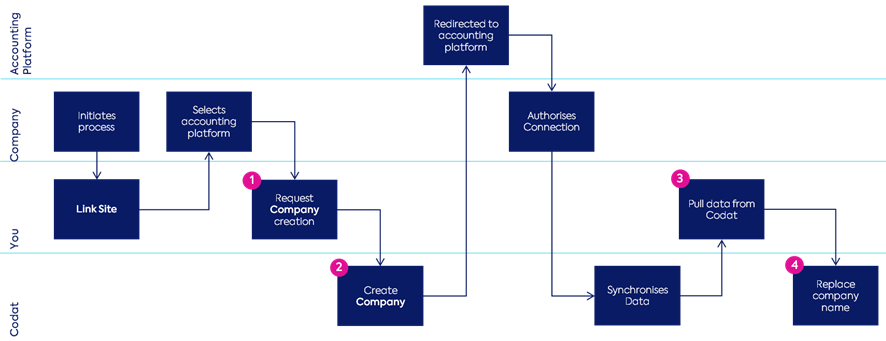 Authorisation using the Codat API – Codat