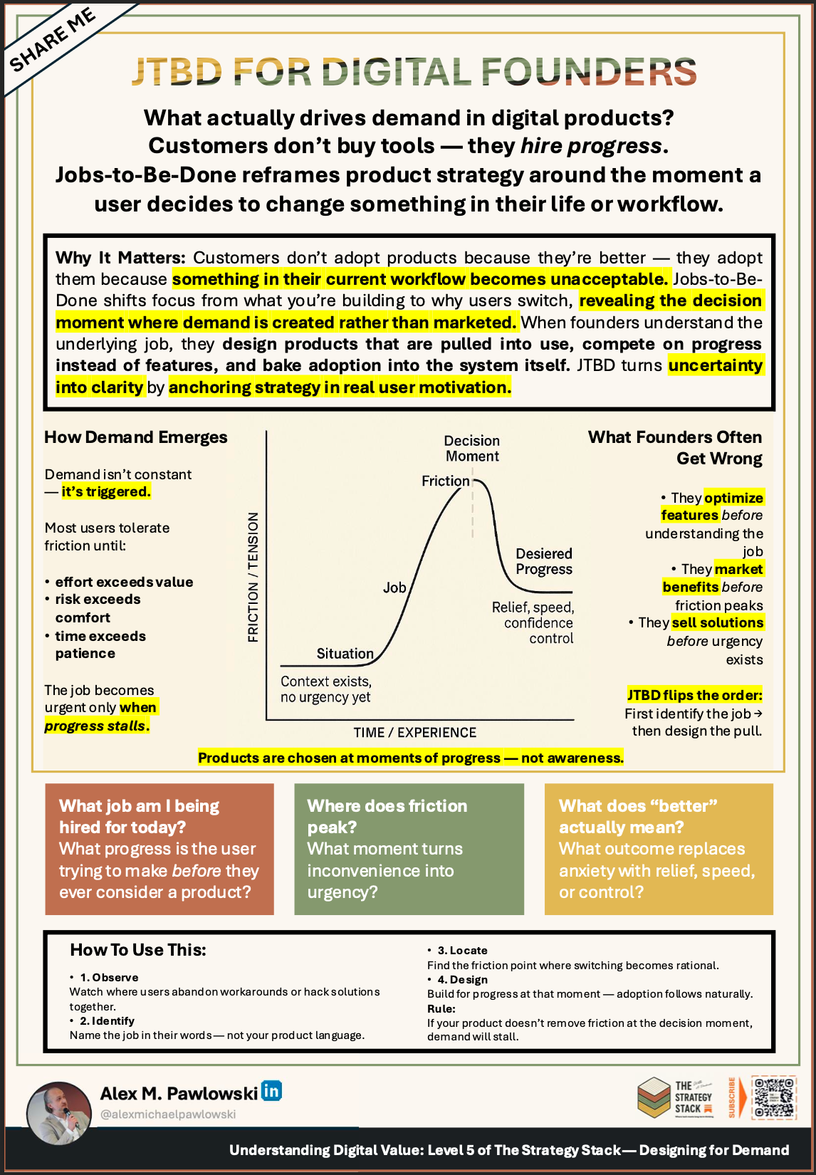 Diagram explaining Jobs-To-Be-Done for digital founders, showing how user demand emerges when friction peaks, progress stalls, and switching becomes rational—mapping the decision moment from context to desired outcome.