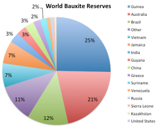 http://arcticecon.files.wordpress.com/2012/02/world-bauxite-reserves-2010.png?w=309&h=251