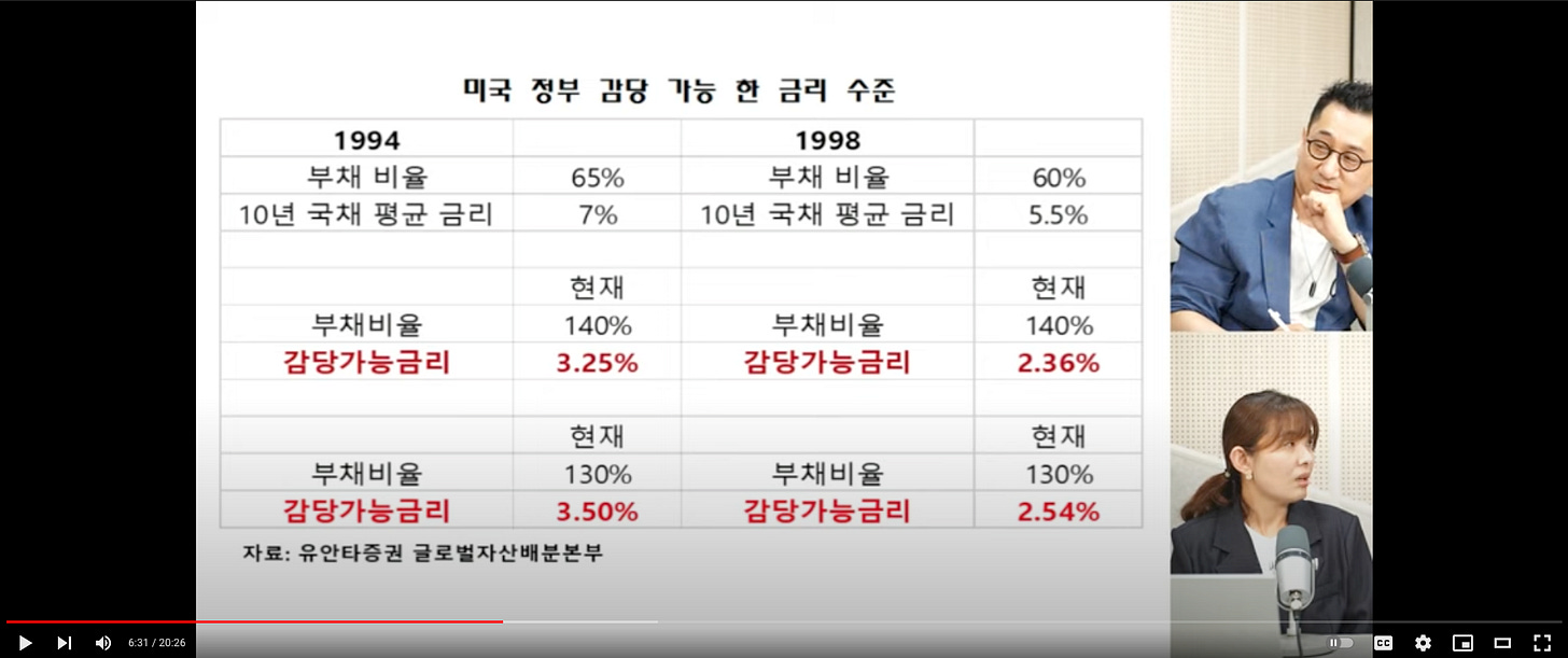 미국 정부 감당 가능 한 금리 수준
1994
부채 비율
10년 국채 평균 금리
부치|비율
감당가능금리
부치|비율
감당가능금리
65%
7%
현재
140%
3.25%
현재
130%
3.50%
1998
부채 비율
10년 국채 평균 금리
부치|비율
감당가능금리
부채비율
감당가능금리
60%
5.5%
현재
140%
2.36%
현재
130%
2.54%
자료: 유안타증권 글로별자산배분본부
최) 621 /20:26 미국 정부 감당 가능 한 금리 수준
1994
부채 비율
10년 국채 평균 금리
부치|비율
감당가능금리
부치|비율
감당가능금리
65%
7%
현재
140%
3.25%
현재
130%
3.50%
1998
부채 비율
10년 국채 평균 금리
부치|비율
감당가능금리
부채비율
감당가능금리
60%
5.5%
현재
140%
2.36%
현재
130%
2.54%
자료: 유안타증권 글로별자산배분본부
최) 621 /20:26