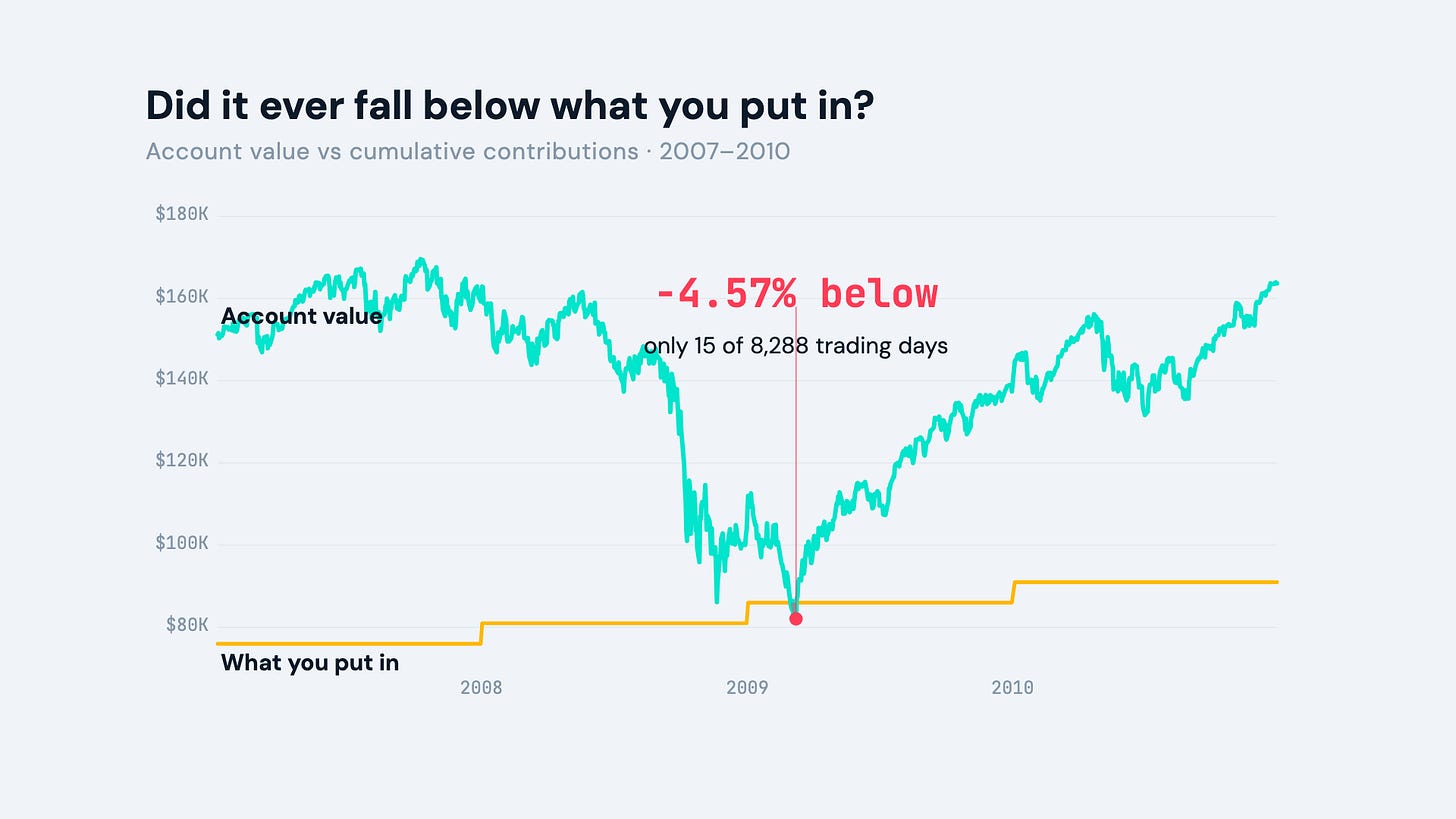 Chart showing the S&P 500 account staying above total contributions except briefly during the 2008 crash, worst point about 5% below.