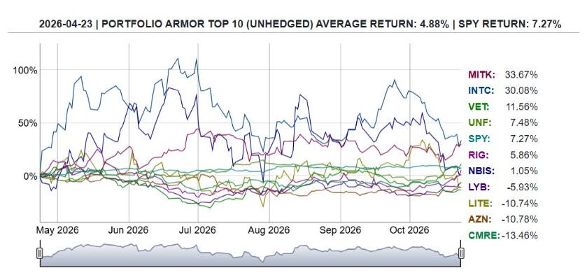 Six-month unhedged performance of the April 23, 2026 Top Names cohort: 4.88%, versus SPY 7.27%.