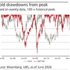 UBS: Double Whammy for Gold
