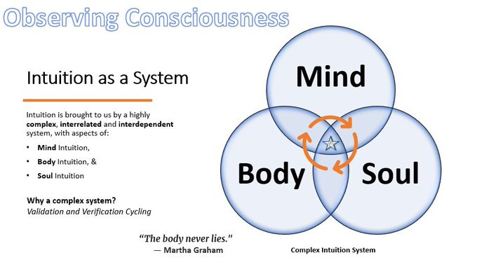 Diagram titled Observing Consciousnessness with subtitle Intuition is us as a System, featuring three overlapping circles labeled Mind Body and Soul, arrows indicating cycling validation and verification, text explaining complex interrelated and interdependent system including body intuition and soul intuition, quote by Martha Graham at the bottom, and Complex System label.