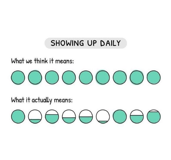 Image is titled SHOWING UP DAILY.  And shows two rows of 9 circles. The top row has text saying, “What we think it means”, and each of the circles is coloured in completely green. The second row has the text, “what it actually means”, and the nine circles are coloured into different levels, some are full, some nearly full, some are half, and some have hardly any green. 