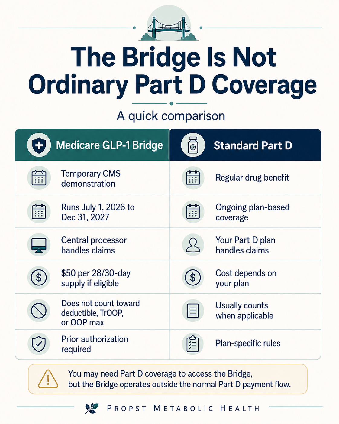 glp 1 prior authorization criteria Medicare's GLP-1 Bridge: What Patients Need to Know Before Asking About Weight-Loss Medication Coverage