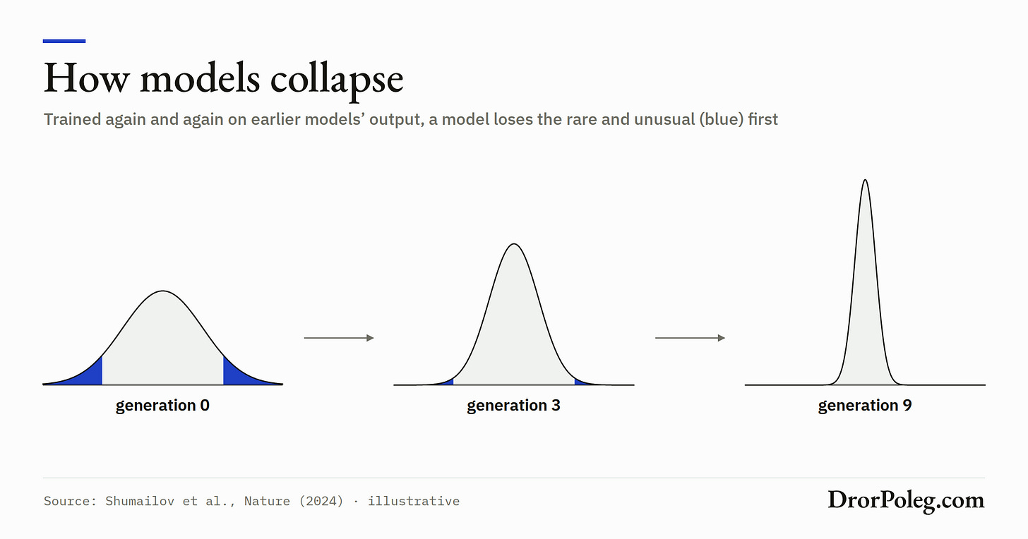 How models collapse How models collapse