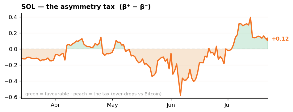 SOL — the asymmetry tax SOL — the asymmetry tax