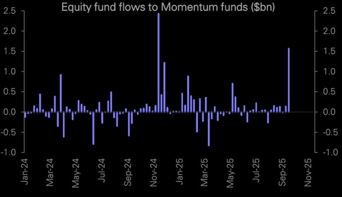 A vertical bar graph displaying equity fund flows to momentum funds in billions of dollars. The x-axis shows months from Mar 2024 to Nov 2025, and the y-axis ranges from -1.0 to 2.5. Bars vary in height, with significant peaks around May 2024, Jul 2025, and Nov 2025. A vertical bar graph displaying equity fund flows to momentum funds in billions of dollars. The x-axis shows months from Mar 2024 to Nov 2025, and the y-axis ranges from -1.0 to 2.5. Bars vary in height, with significant peaks around May 2024, Jul 2025, and Nov 2025.