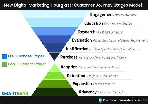 Customer Journey Stages Model Customer Journey Stages Model