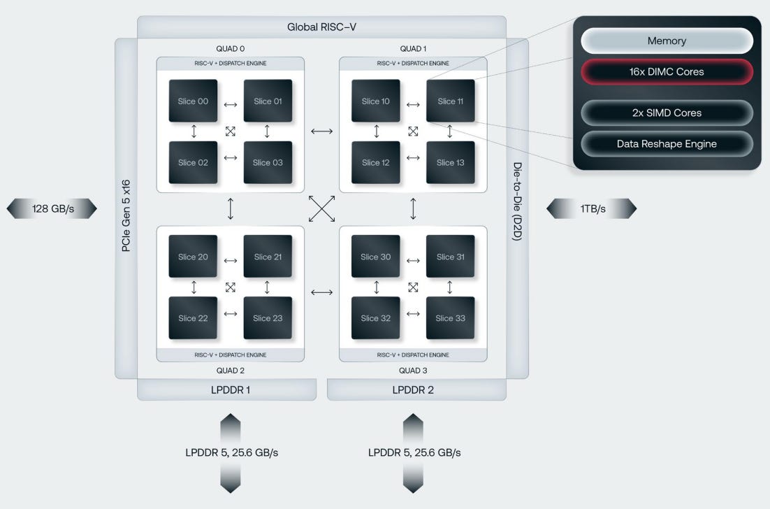 d-Matrix Corsair Chip Structure. d-Matrix Corsair Chip Structure.