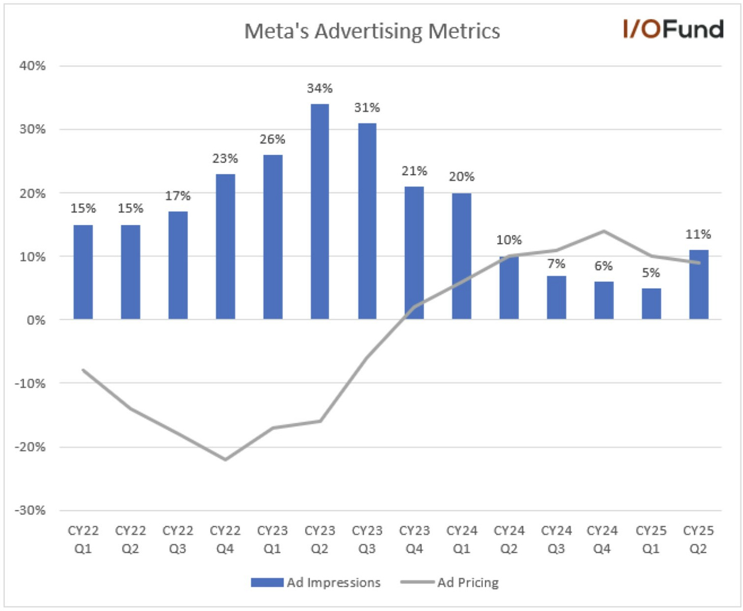 Graphic illustrating Meta’s Q2 2025 ad impressions rising significantly quarter over quarter, highlighting strong advertising performance.