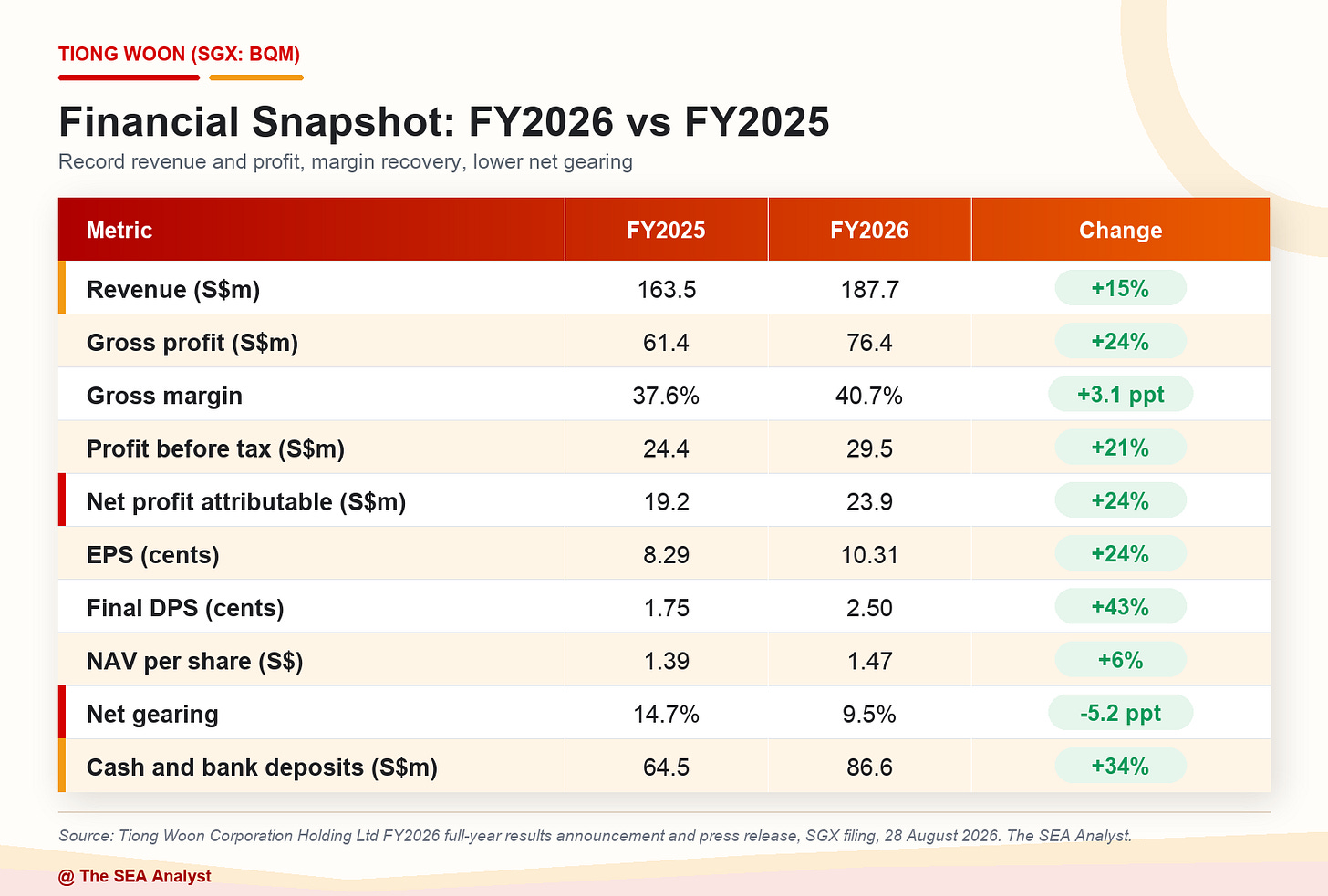 Beautified Tiong Woon financial snapshot