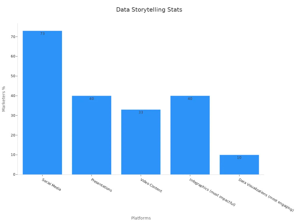 Bar chart showing percentages for platform usage of data visualizations