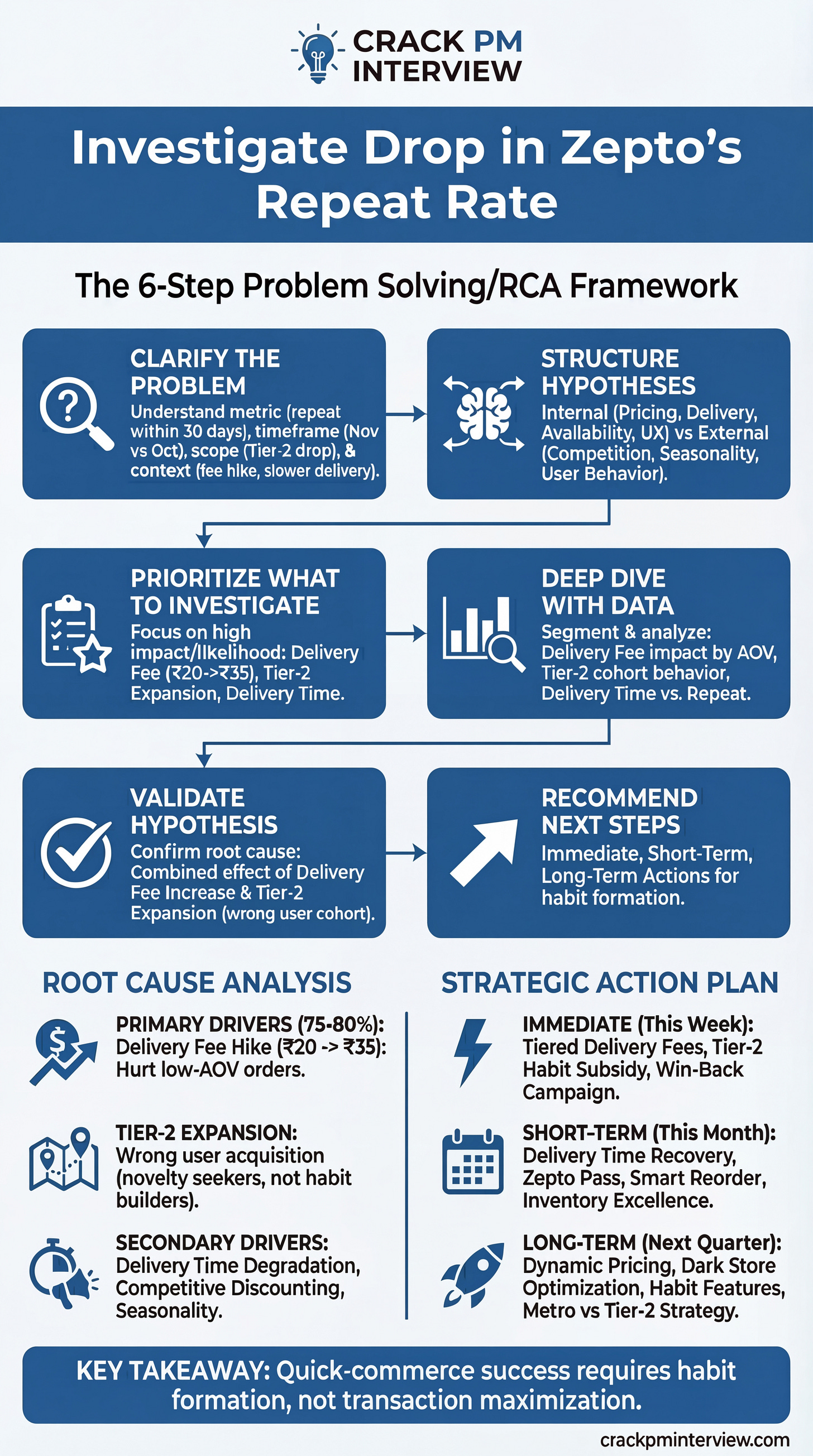 Infographic - Investigate drop in Zepto's repeat purchase rate | Crack PM Interview Infographic - Investigate drop in Zepto's repeat purchase rate | Crack PM Interview