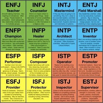 Myers Briggs : A Misunderstood Test that Gives Valuable Information