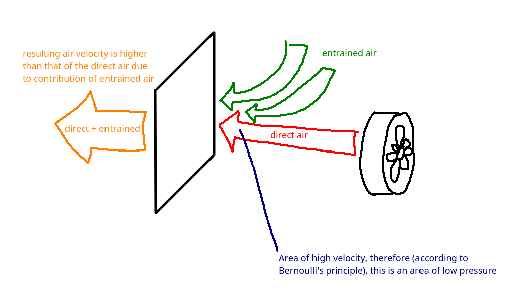 fluid dynamics - How can I mathematically model the entrainment of air  through a window? - Physics Stack Exchange