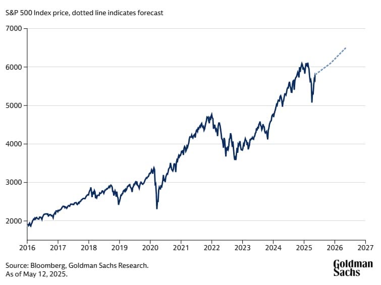 Chart showing Goldman Sachs Research’s forecast for the S&P to rise to 6,500 in 12 months.