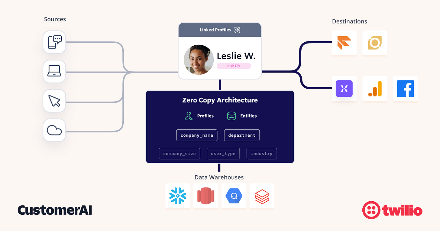 Twilio Segment CDP para alimentar o CustomerAI