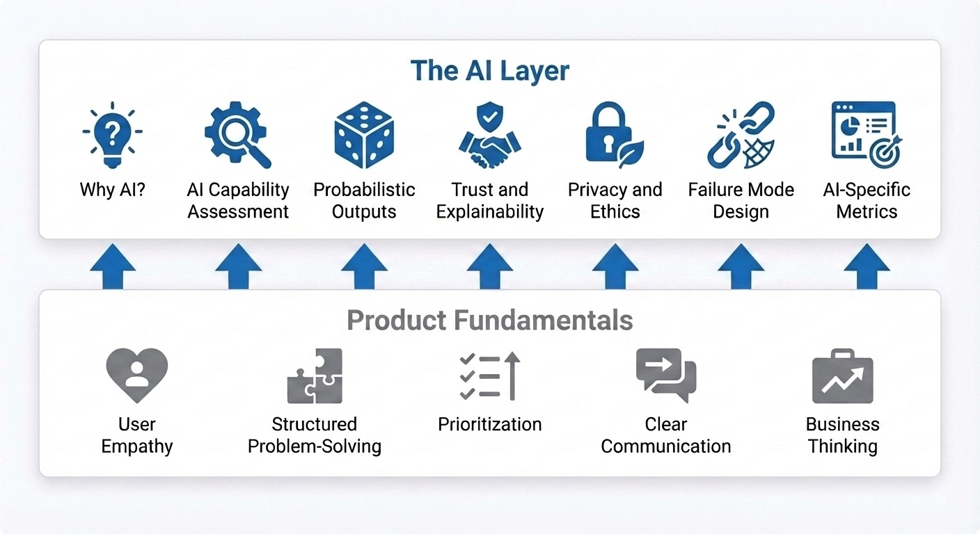 AI Product Design Guide - Why AI Product Design Questions are Different? | By Crack PM Interview AI Product Design Guide - Why AI Product Design Questions are Different? | By Crack PM Interview