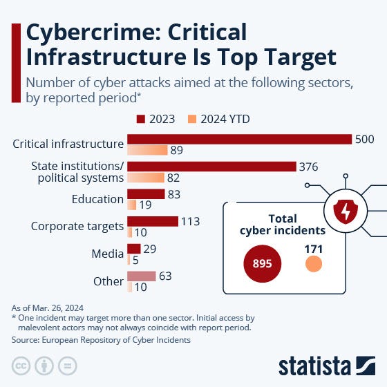  This chart shows the number of cyber attacks recorded per sector. 