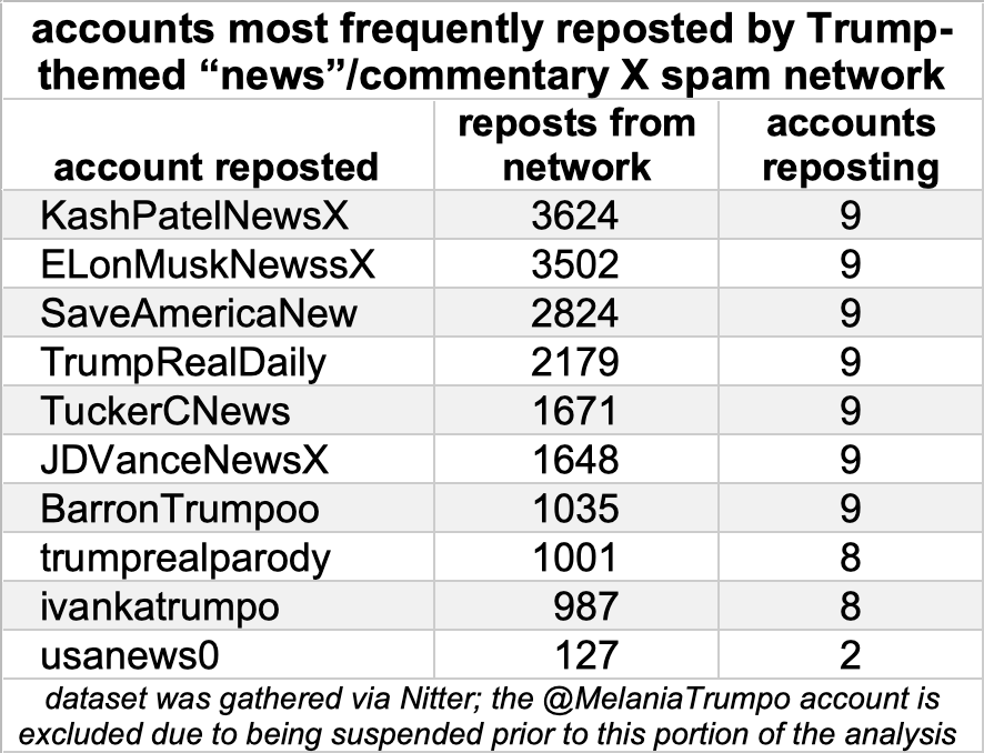 table of accounts most frequently reposted by the spam accounts table of accounts most frequently reposted by the spam accounts