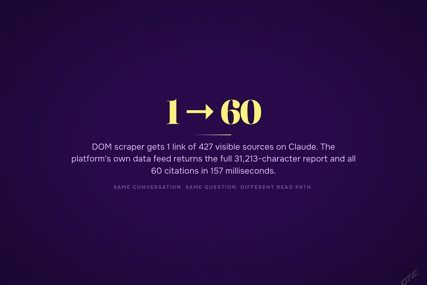 1 link of 427 sources via DOM scraper, versus the full 31,213-character report and all 60 citations via the page's own data feed in 157 milliseconds