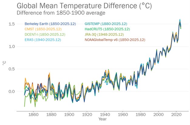 Line graph showing global mean temperature differences from 1850 to 2025, with multiple datasets, displaying a steady increase since 1900, peaking above 1.5°C around 2020.
