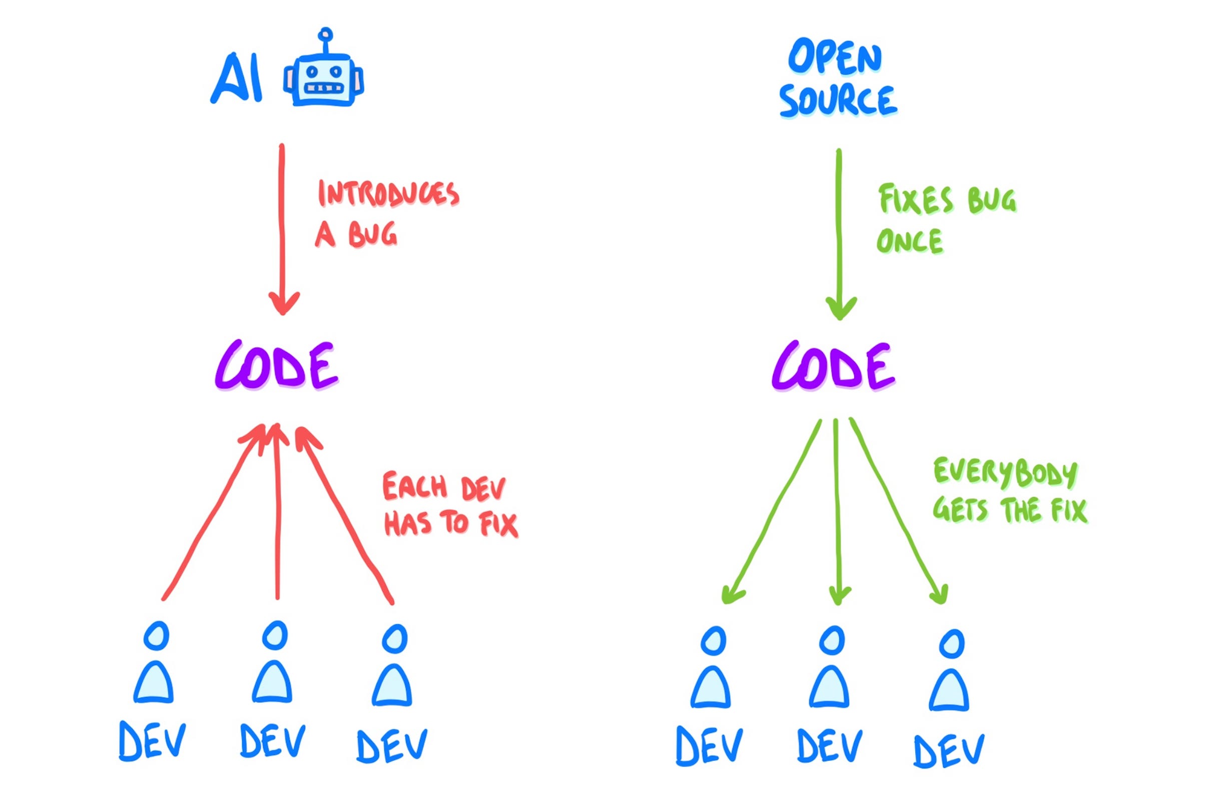AI & The Future of Coding 🤖 - by Luca Rossi - Refactoring