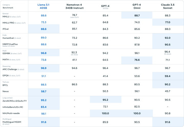 Meta unveils Llama 3.1, its biggest open source model yet | Digital Trends