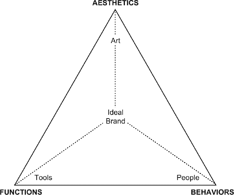 Ideal Brand Pyramid  