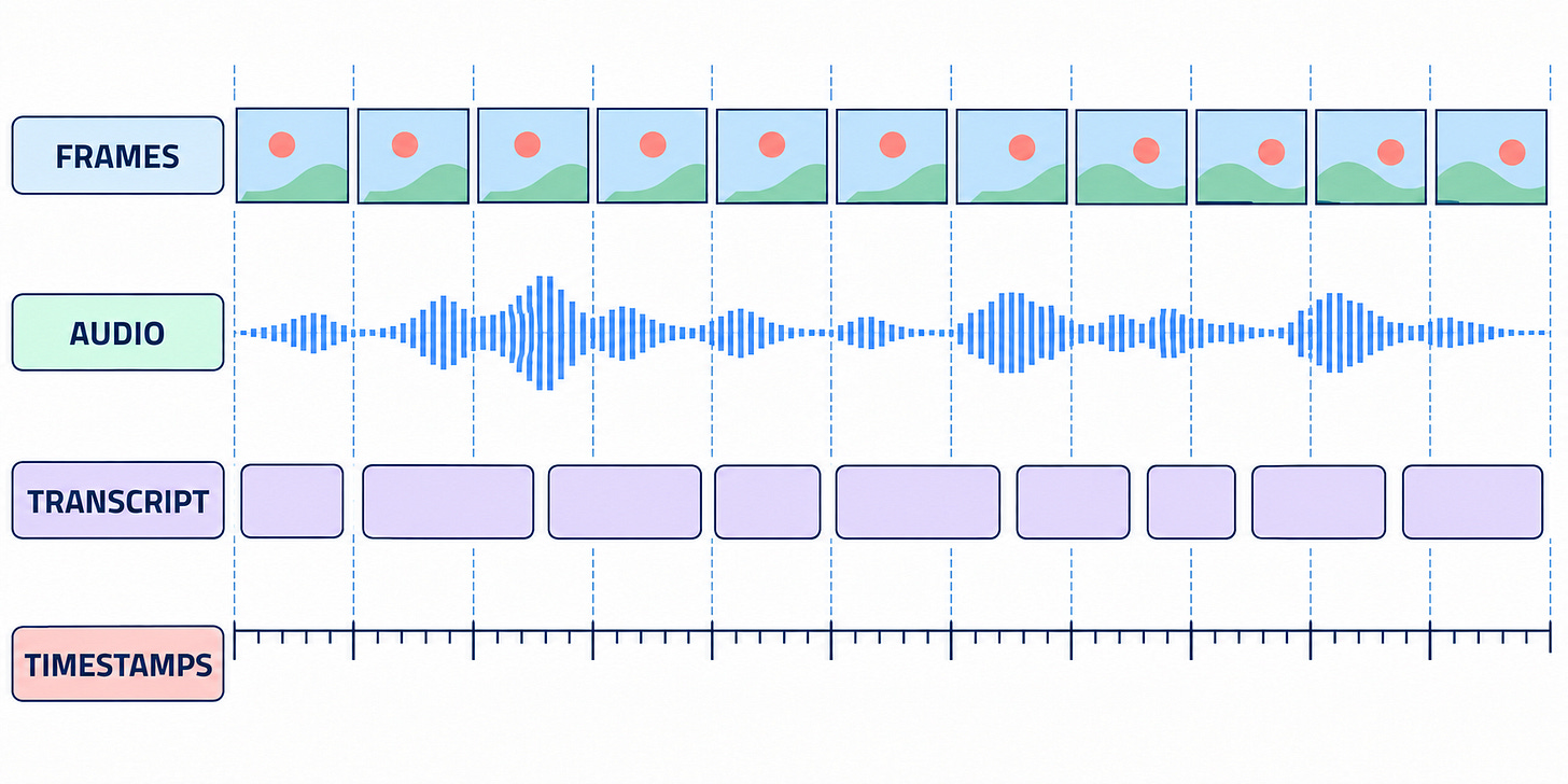 Frames, audio, and transcript appear as aligned evidence tracks connected by shared timestamps.