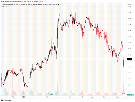 Disney Stock, Starbucks Stock, Tyson Foods Stock, Yum Brands Stock, Uber Stock, Starbucks Stock