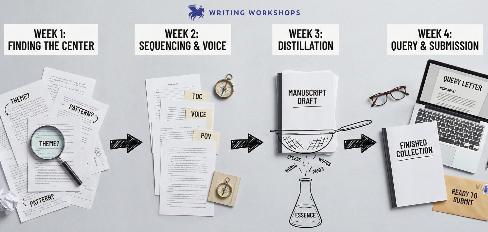 How to Assemble Your Collection - WritingWorkshops.com