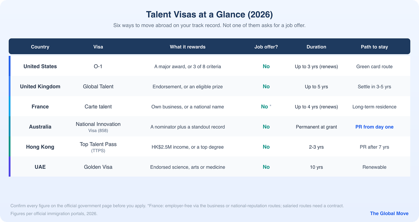 Talent visas at a glance in 2026: six destinations, none of them asking for a job offer. Talent visas at a glance in 2026: six destinations, none of them asking for a job offer.