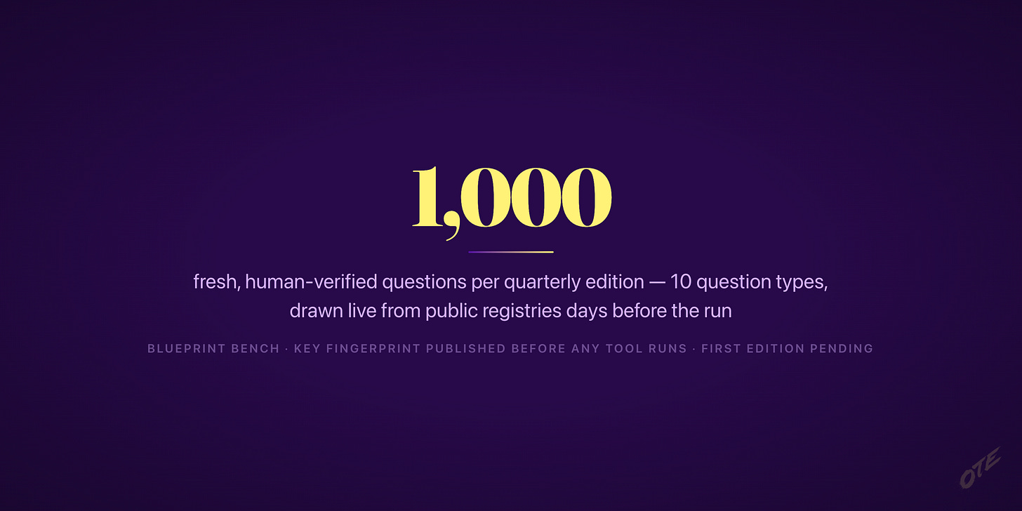 1,000 fresh, human-verified questions per quarterly edition