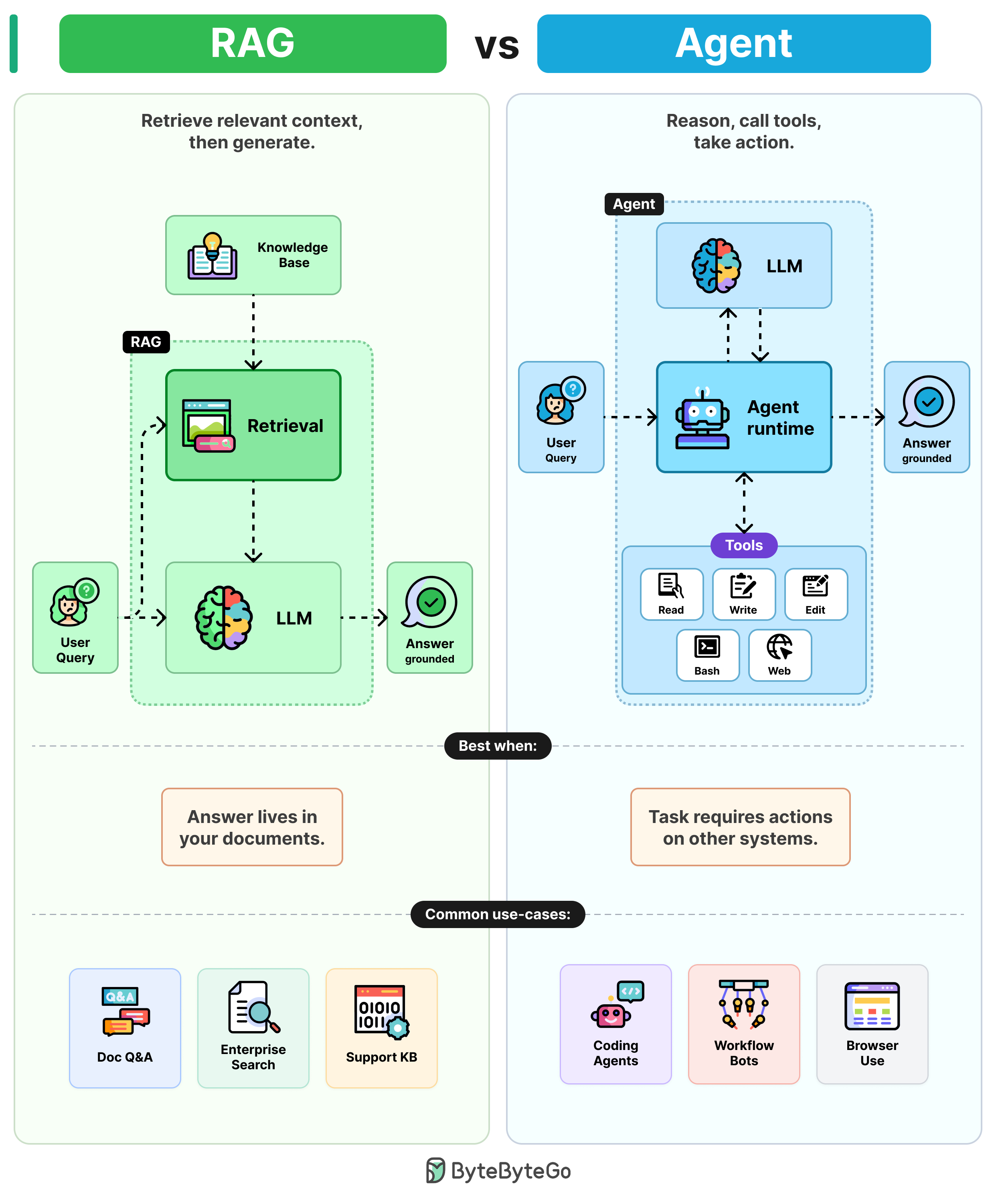 EP216: RAGs vs Agents - ByteByteGo Newsletter