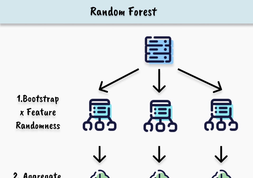 What is Random Forest Algorithm? - Data Design