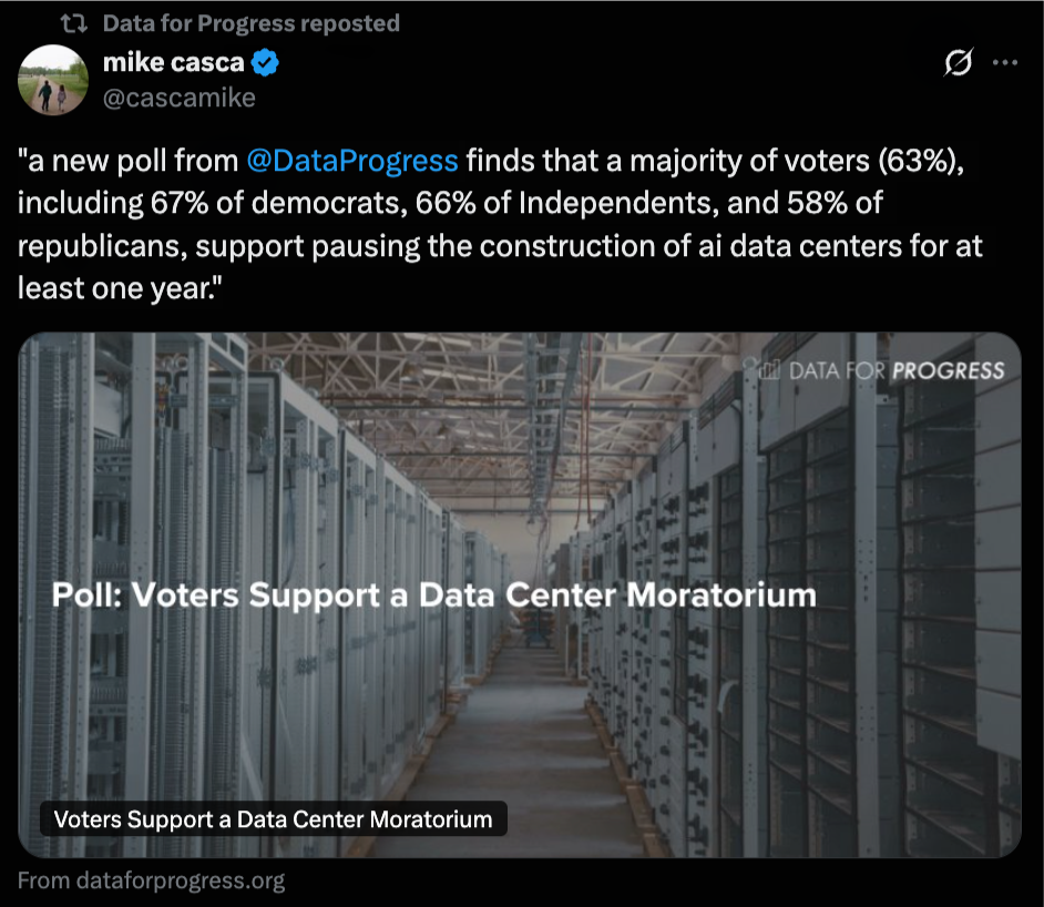 tweet from Mike Casca: "a new poll from @DataProgress finds that a majority of voters (63%), including 67% of democrats, 66% of Independents, and 58% of republicans, support pausing the construction of ai data centers for at least one year."