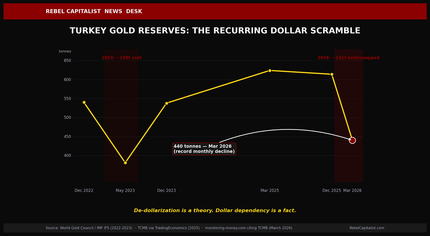 Turkey gold reserves chart showing declining tonnes from 2022 to 2026 dollar dependency