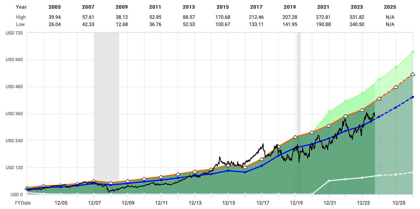 FASTgraphs - Cigna Group Chart from 2005 to 2024