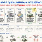 O Gargalo Muda de Lugar: O Framework da Cadeia Produtiva da IA