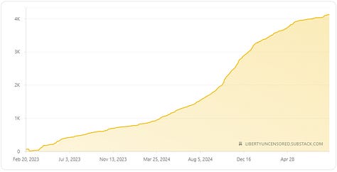 My Substack Publication Analysis - Followers 4,135; Free Subs 2,183; Paid Subs 25