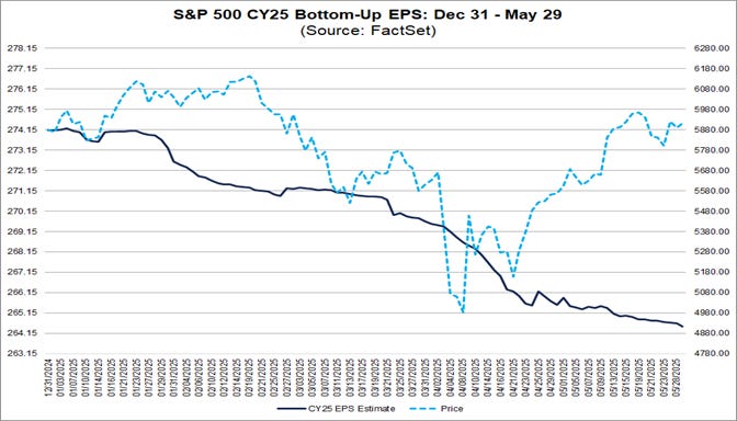 05-sp500-cy25-bottom-up-eps-dec-31-to-may-29