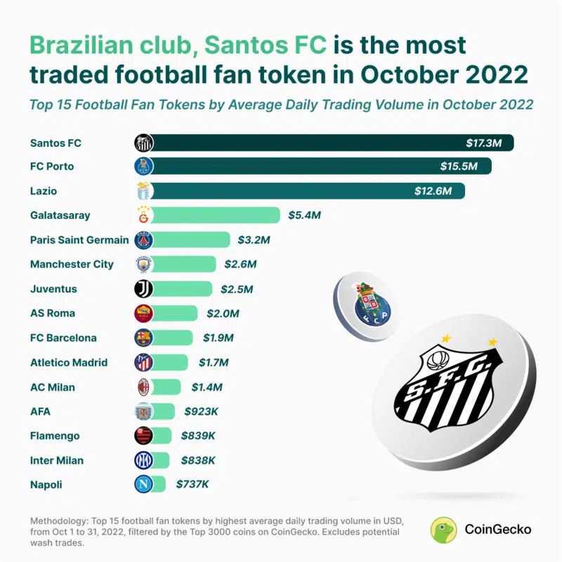 Top 15 fan tokens de clubes de futebol do mundo, segundo CoinGecko